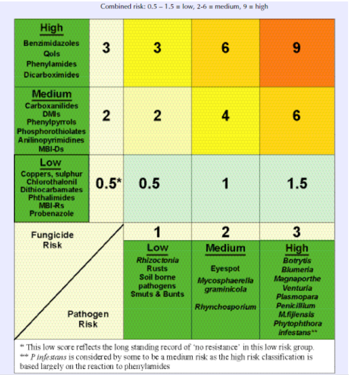 Fuente: Fungicide Resistance: the assessment of risk, 2007